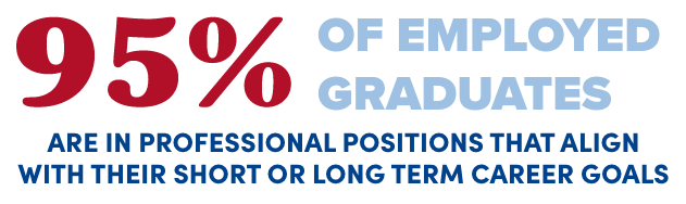 95% of employed graduates are in positions either VERY related or related to their degrees