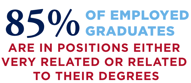 85% of employed graduates are in positions either very related or related to their degrees