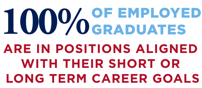 100% of employed graduates are in positions aligned with their short or long term career goals