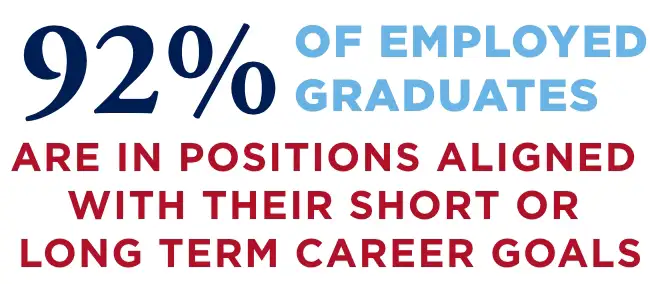 92% of employed graduates are in positions aligned with their short or long term career goals