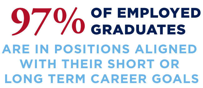 97% of employed graduates are in positions aligned with their short or long term career goals.