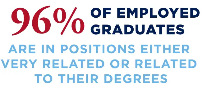 96% of employed graduates are in positions either very related or related to their degrees