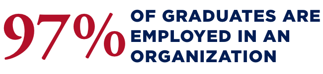 97% of graduates are employed in an organization.