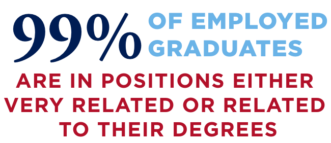 99% of employed graduates are in positions either very related or related to their degrees.