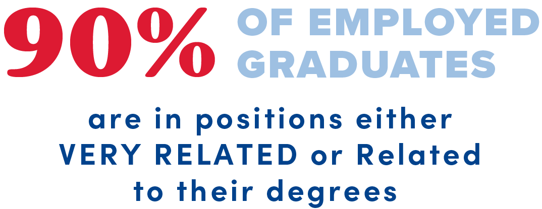 90% of employed graduates are in positions either very related or related to their degrees