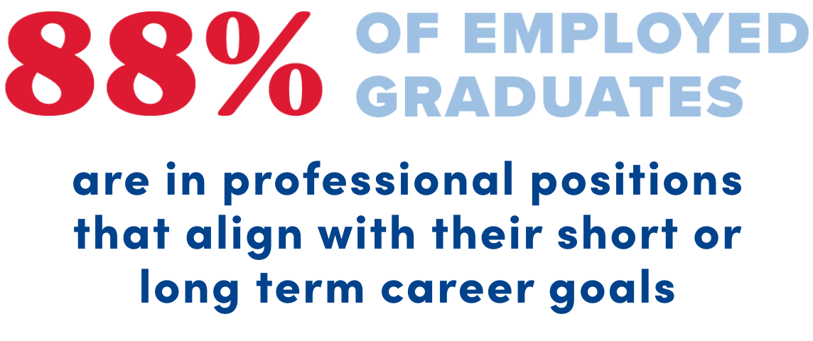 88% of employed graduates are in professional positions that align with their short or long term career goals