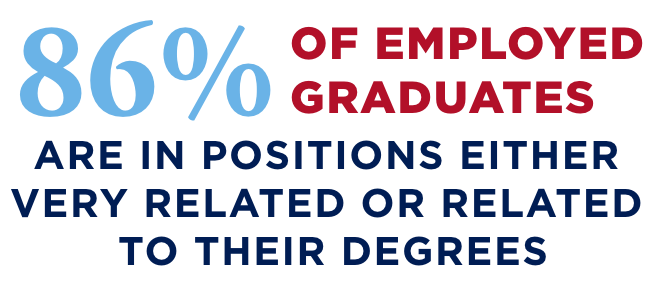86% of employed graduates are in positions either very related or related to their degrees.