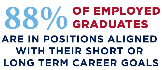 88% of employed graduates are in positions aligned with their short or long term career goals