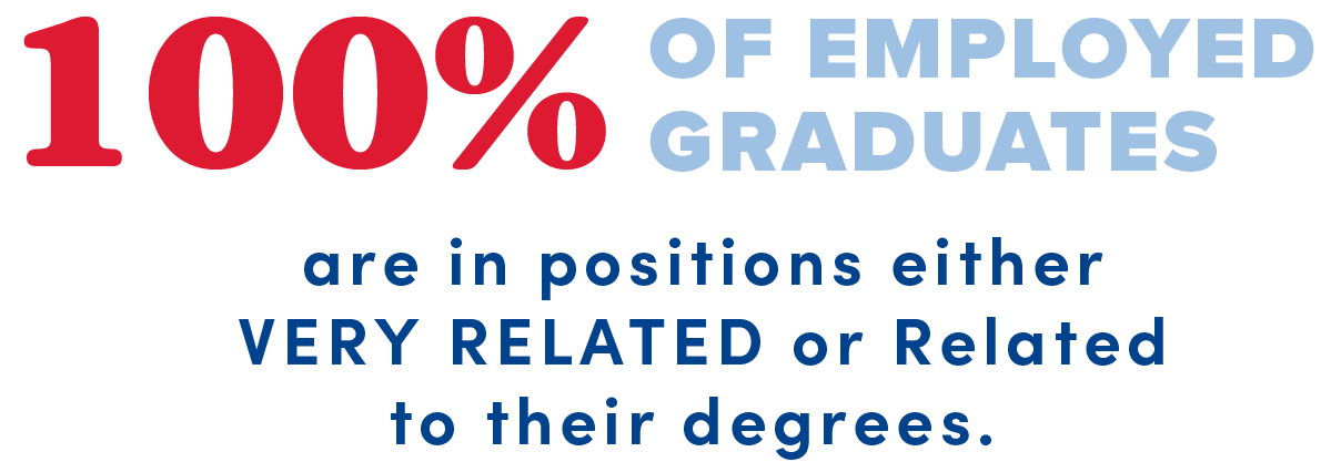 100% of employed graduates are in positions either VERY related or related to their degrees