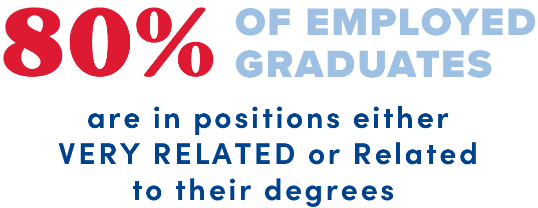 80% of employed graduates are in positions either very related or related to their degrees