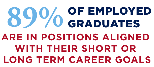 89% of graduates are in positions aligned with their short or long term career goals