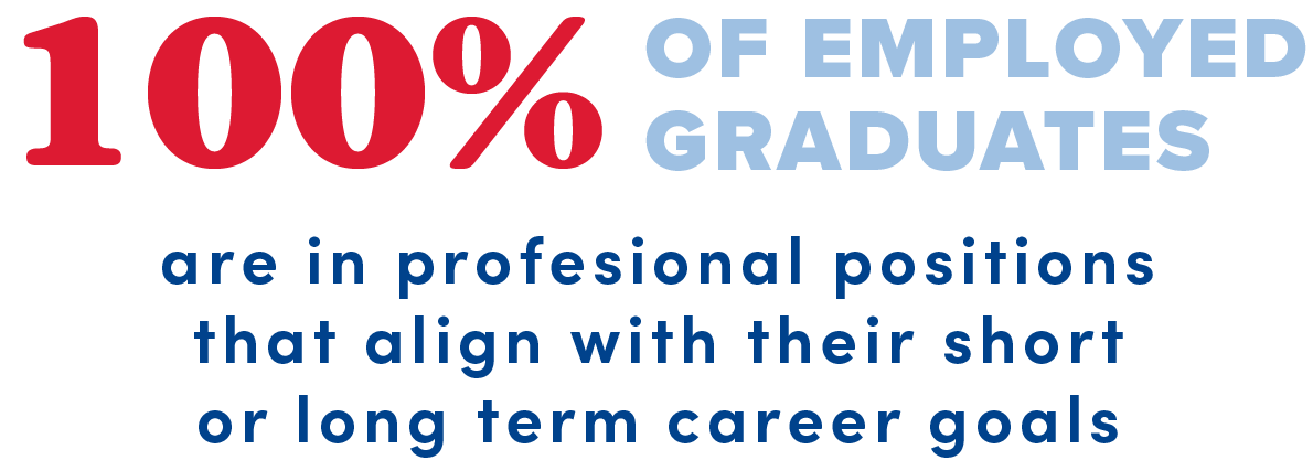 100% of employed graduates are in professional positions that align with their short or long term career goals