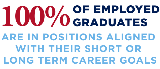 100% of graduates are in positions that align with their short or long term goals