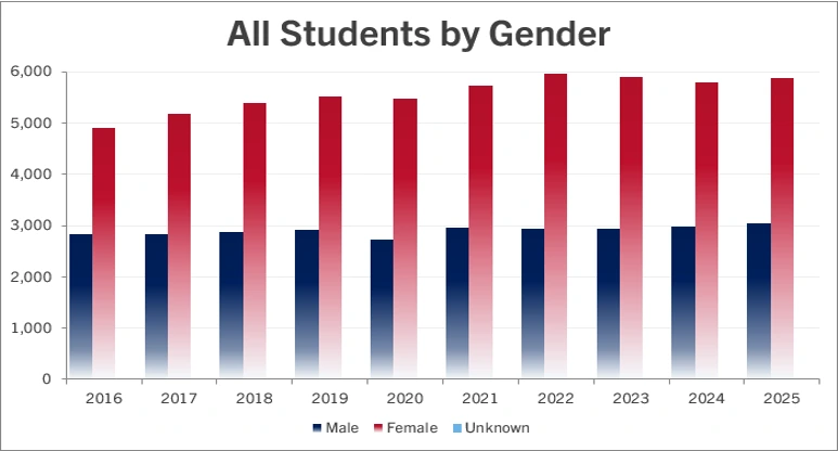bar graph of the data displayed in above table