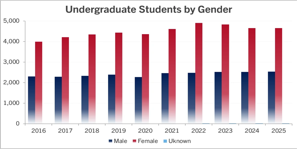 bar graph of the data displayed in above table