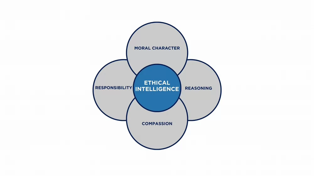 Diagram showing Ethical Intelligence at the center, surrounded by four elements: moral character, responsibility, reasoning and compassion.