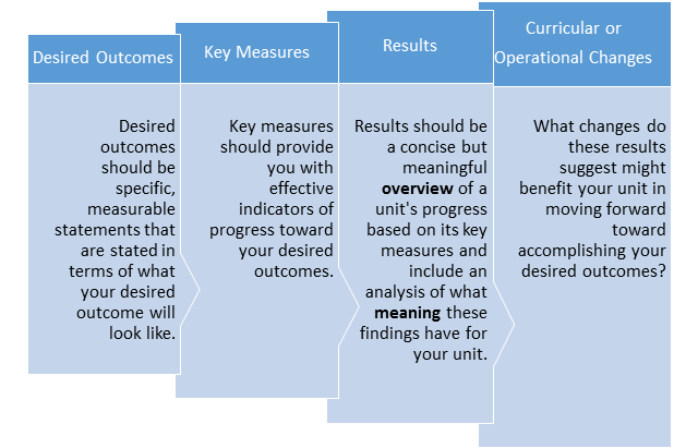 Assessment Building Blocks
