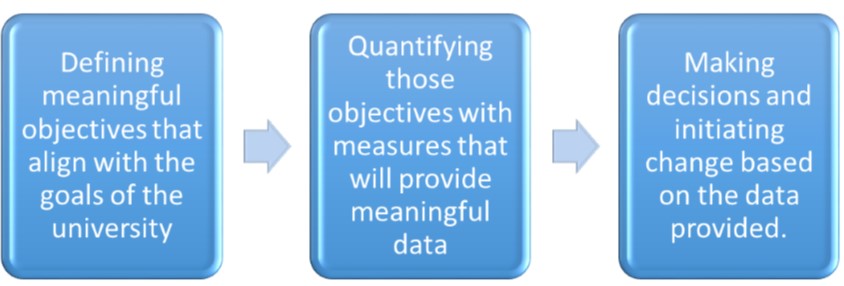 University Assessment Overview