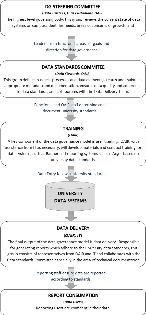 Data Governance Structure Diagram