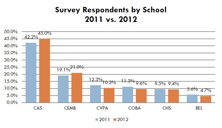 Pie Chart vs. Bar Graph