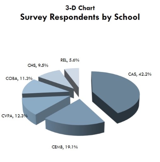 Pie Chart, three dimensional