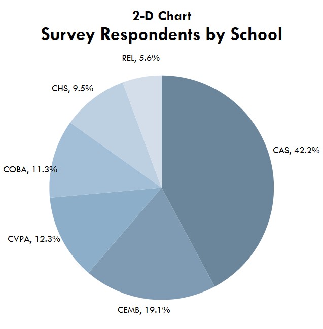 Pie Chart, two dimensional