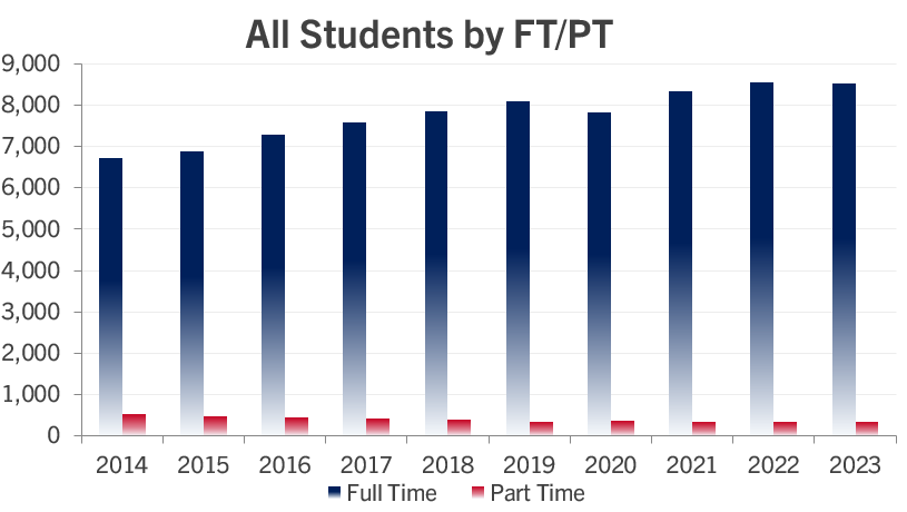 fall-2023-enrollment-all-students-ftpt.png