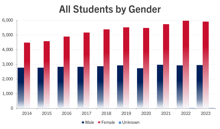 fall-2023-enrollment-all-students-gender.png
