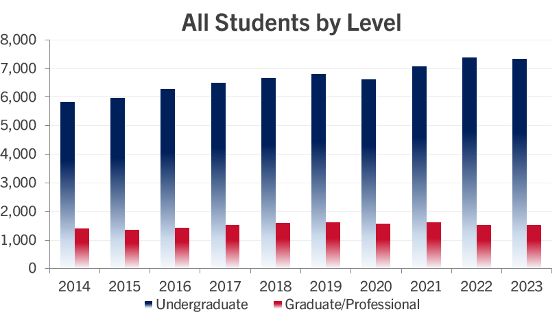 fall-2023-enrollment-all-students-level.png