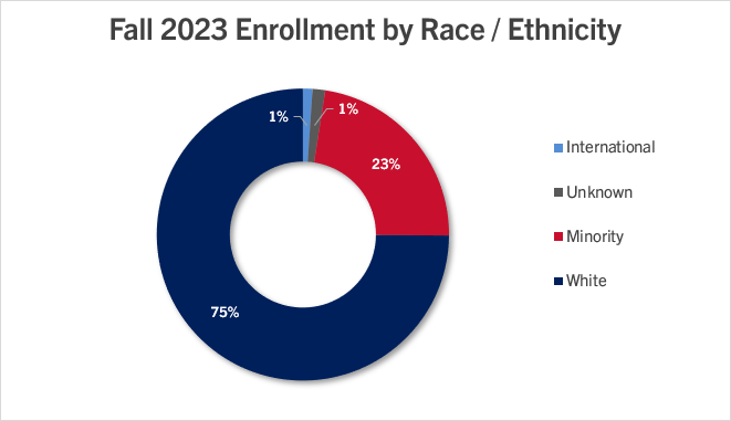 fall-2023-enrollment-all-students-race-donut.png