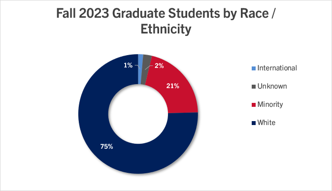 fall-2023-enrollment-gr-race-donut.png