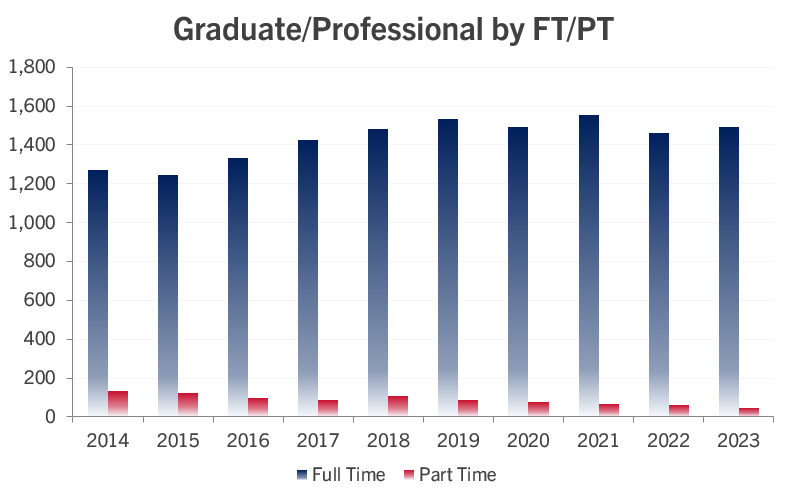 fall-2023-enrollment-grad-ftpt.png