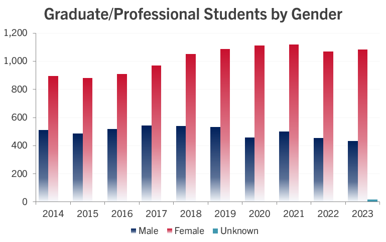 fall-2023-enrollment-grad-gender.png