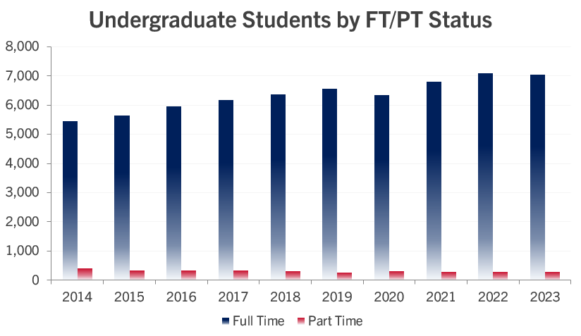 fall-2023-enrollment-ug-ftpt.png