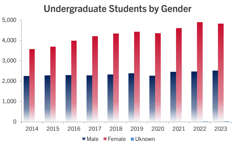fall-2023-enrollment-ug-gender.png