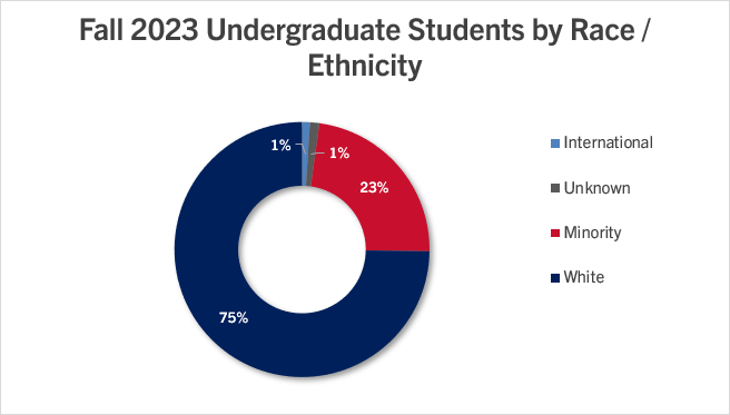 fall-2023-enrollment-ug-race-donut.png
