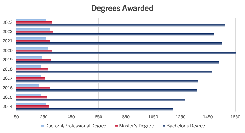 fall-2023-degrees-awarded.png